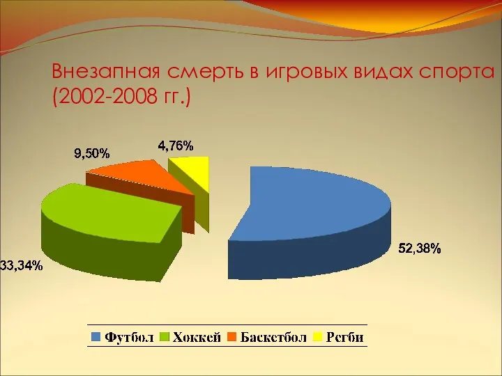 Внезапная смерть в игровых видах спорта (2002-2008 гг.)