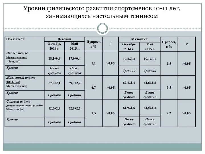 Уровни физического развития спортсменов 10-11 лет, занимающихся настольным теннисом