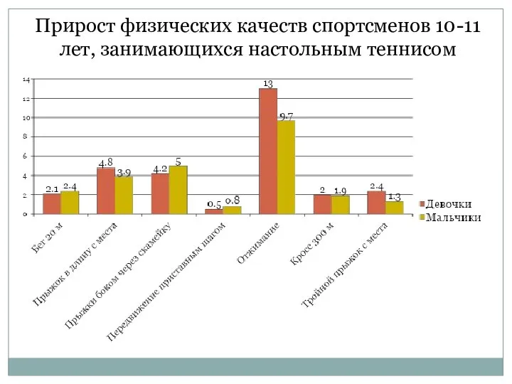 Прирост физических качеств спортсменов 10-11 лет, занимающихся настольным теннисом