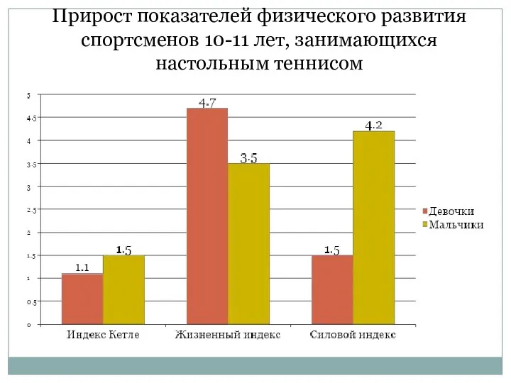 Прирост показателей физического развития спортсменов 10-11 лет, занимающихся настольным теннисом