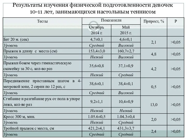 Результаты изучения физической подготовленности девочек 10-11 лет, занимающихся настольным теннисом