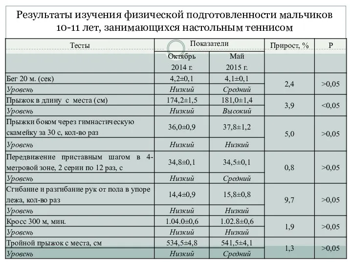 Результаты изучения физической подготовленности мальчиков 10-11 лет, занимающихся настольным теннисом