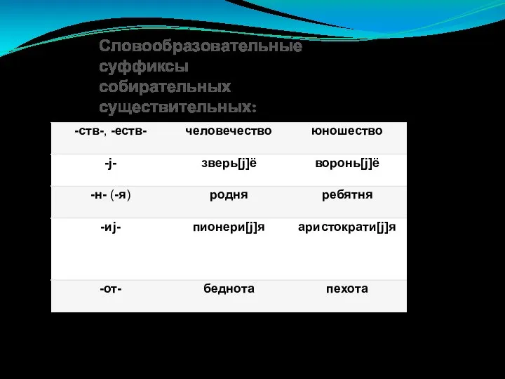 Словообразовательные суффиксы собирательных существительных: