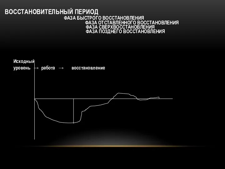 ВОССТАНОВИТЕЛЬНЫЙ ПЕРИОД ФАЗА БЫСТРОГО ВОССТАНОВЛЕНИЯ ФАЗА ОТСТАВЛЕННОГО ВОССТАНОВЛЕНИЯ ФАЗА СВЕРХВОССТАНОВЛЕНИЯ ФАЗА