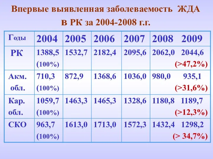 Впервые выявленная заболеваемость ЖДА в РК за 2004-2008 г.г.