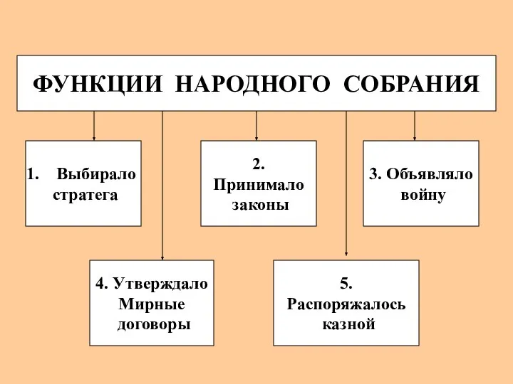 ФУНКЦИИ НАРОДНОГО СОБРАНИЯ Выбирало стратега 5. Распоряжалось казной 4. Утверждало Мирные