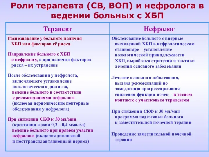 Роли терапевта (СВ, ВОП) и нефролога в ведении больных с ХБП