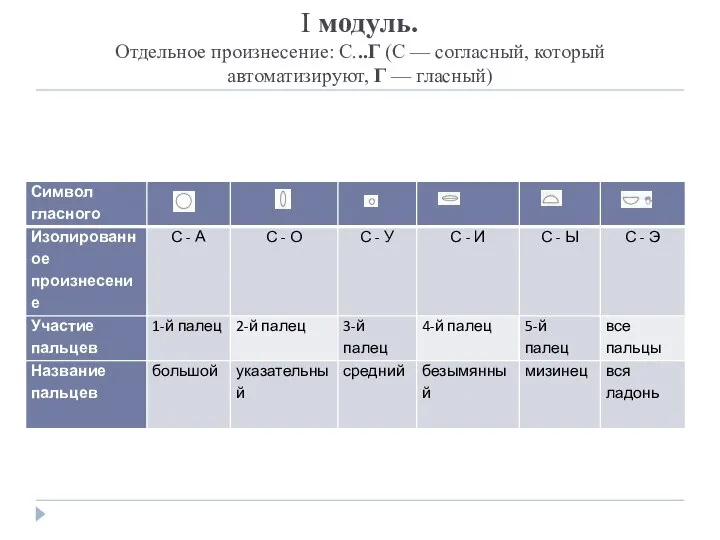 I модуль. Отдельное произнесение: С...Г (С — со­гласный, который автоматизируют, Г — гласный)