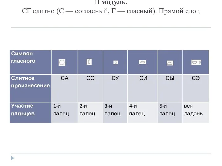 II модуль. СГ слитно (С — согласный, Г — глас­ный). Прямой слог.