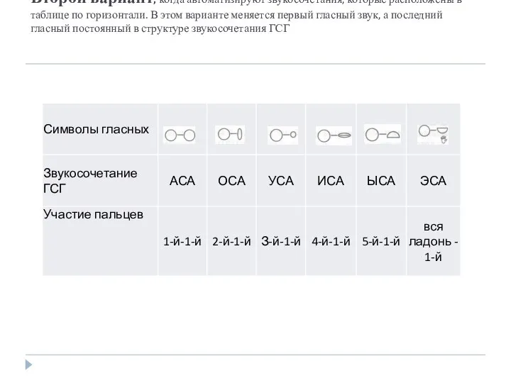 Второй вариант, когда автоматизируют звукосоче­тания, которые расположены в таблице по горизон­тали.