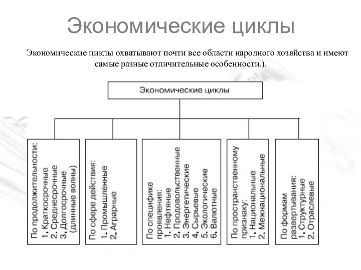 Экономические циклы Экономические циклы охватывают почти все области народного хозяйства и имеют самые разные отличительные особенности.).