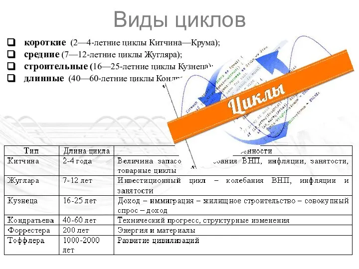 короткие (2—4-летние циклы Китчина—Крума); средние (7—12-летние циклы Жугляра); строительные (16—25-летние циклы