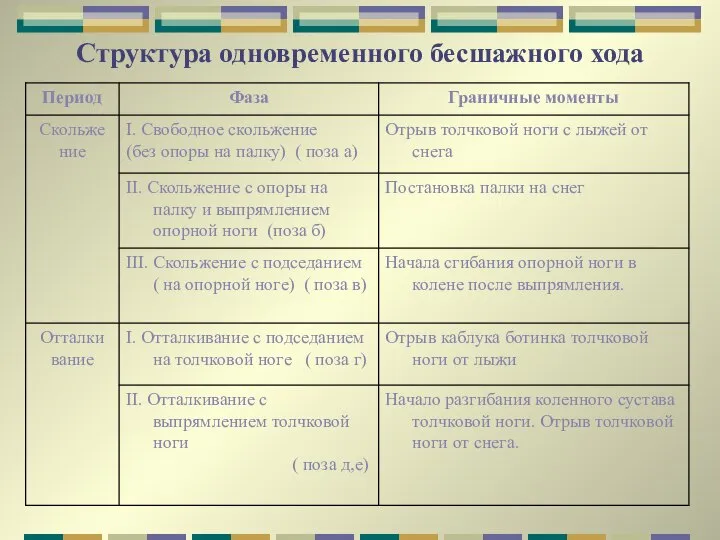 Структура одновременного бесшажного хода