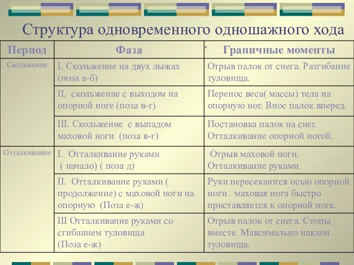 Структура одновременного одношажного хода