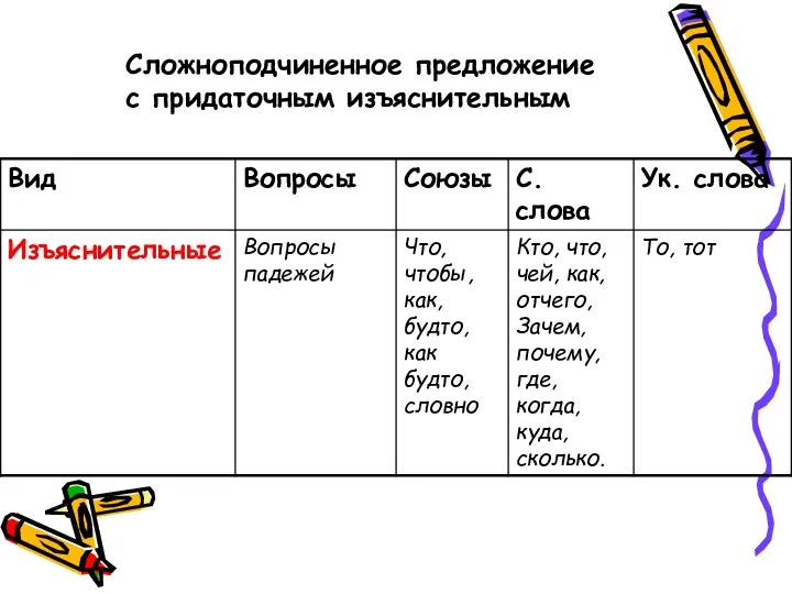 Сложноподчиненное предложение с придаточным изъяснительным