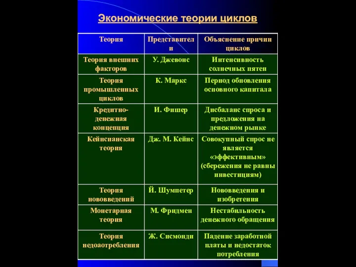 Экономические теории циклов