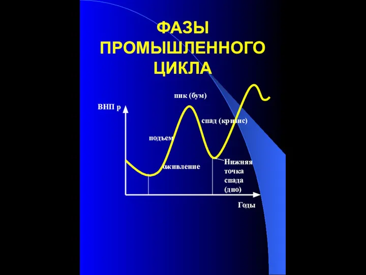 ФАЗЫ ПРОМЫШЛЕННОГО ЦИКЛА ВНП р Годы оживление подъем пик (бум) спад (кризис) Нижняя точка спада (дно)