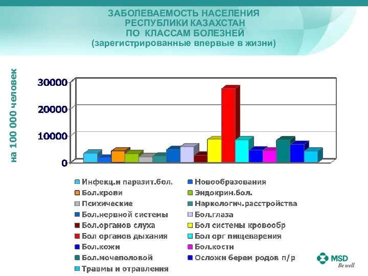 ЗАБОЛЕВАЕМОСТЬ НАСЕЛЕНИЯ РЕСПУБЛИКИ КАЗАХСТАН ПО КЛАССАМ БОЛЕЗНЕЙ (зарегистрированные впервые в жизни) на 100 000 человек