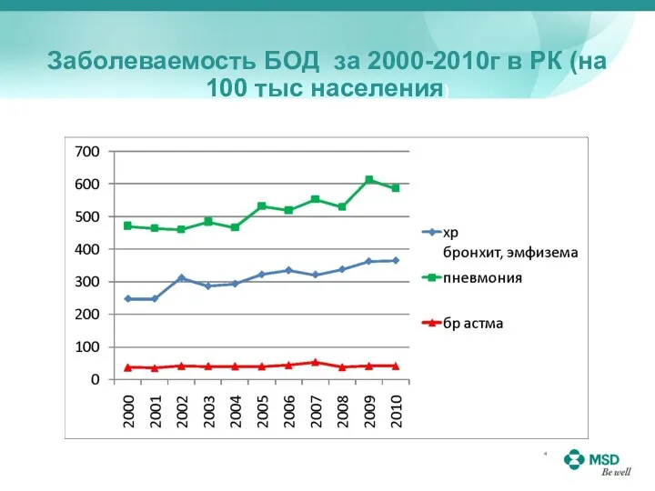 Заболеваемость БОД за 2000-2010г в РК (на 100 тыс населения)