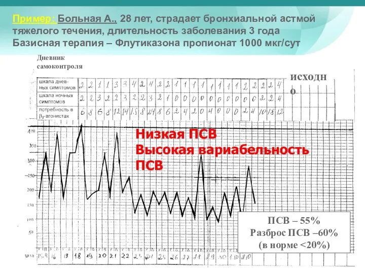 Пример: Больная А., 28 лет, страдает бронхиальной астмой тяжелого течения, длительность