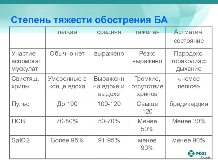 Степень тяжести обострения БА