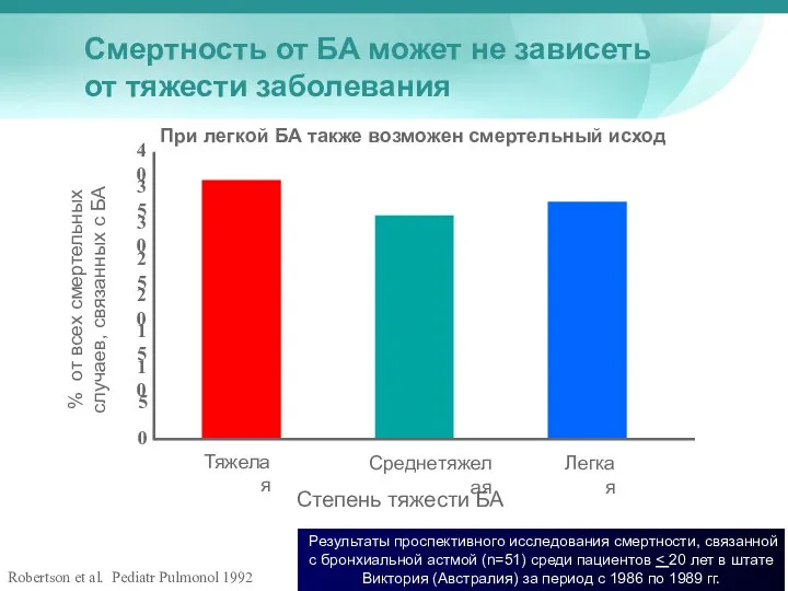 Robertson et al. Pediatr Pulmonol 1992 Результаты проспективного исследования смертности, связанной