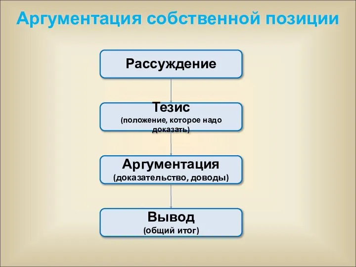 Аргументация собственной позиции Рассуждение Тезис (положение, которое надо доказать) Аргументация (доказательство, доводы) Вывод (общий итог)