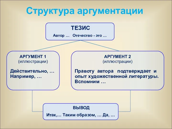 ТЕЗИС Автор … Отечество - это … АРГУМЕНТ 1 (иллюстрации) Действительно,