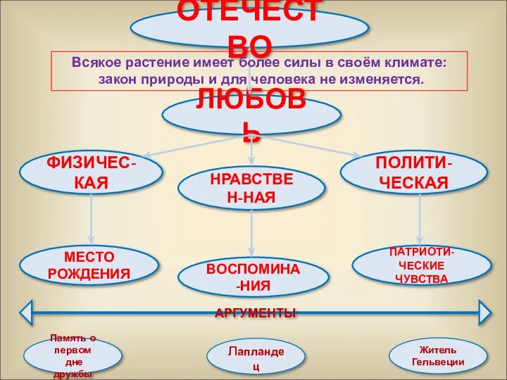 ОТЕЧЕСТВО ЛЮБОВЬ ФИЗИЧЕС-КАЯ НРАВСТВЕН-НАЯ ПОЛИТИ-ЧЕСКАЯ МЕСТО РОЖДЕНИЯ ВОСПОМИНА-НИЯ ПАТРИОТИ-ЧЕСКИЕ ЧУВСТВА АРГУМЕНТЫ