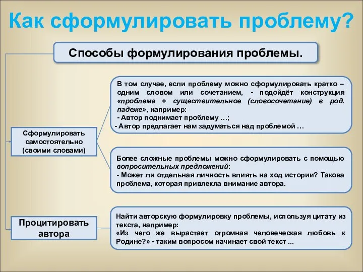 Как сформулировать проблему? Способы формулирования проблемы. Сформулировать самостоятельно (своими словами) Процитировать