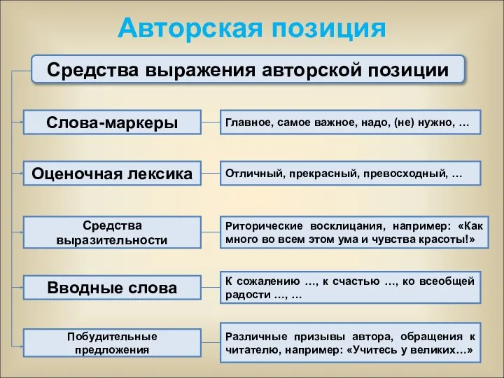 Авторская позиция Средства выражения авторской позиции Слова-маркеры Оценочная лексика Средства выразительности