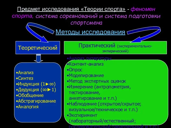 Предмет исследования «Теории спорта» - феномен спорта, система соревнований и система