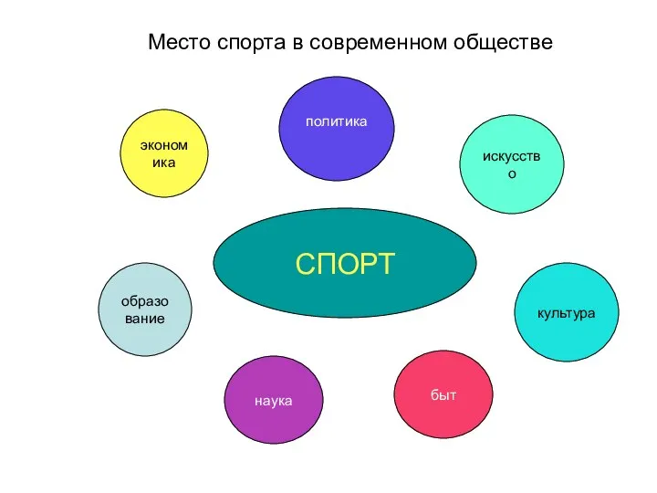 Место спорта в современном обществе СПОРТ экономика искусство образование наука быт культура политика