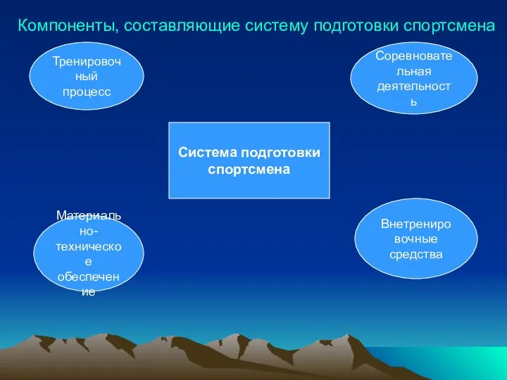 Компоненты, составляющие систему подготовки спортсмена Система подготовки спортсмена Тренировочный процесс Материально-