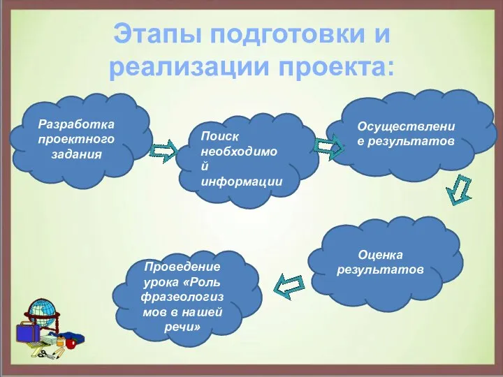 Этапы подготовки и реализации проекта: Разработка проектного задания Поиск необходимой информации