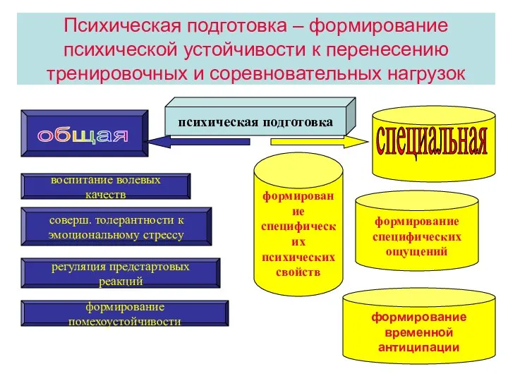 Психическая подготовка – формирование психической устойчивости к перенесению тренировочных и соревновательных