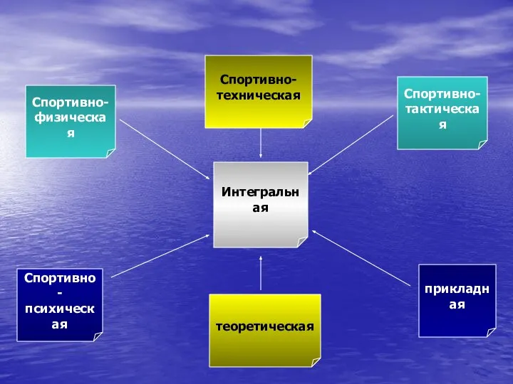 Спортивно- физическая прикладная теоретическая Спортивно- психическая Спортивно- техническая Спортивно- тактическая Интегральная