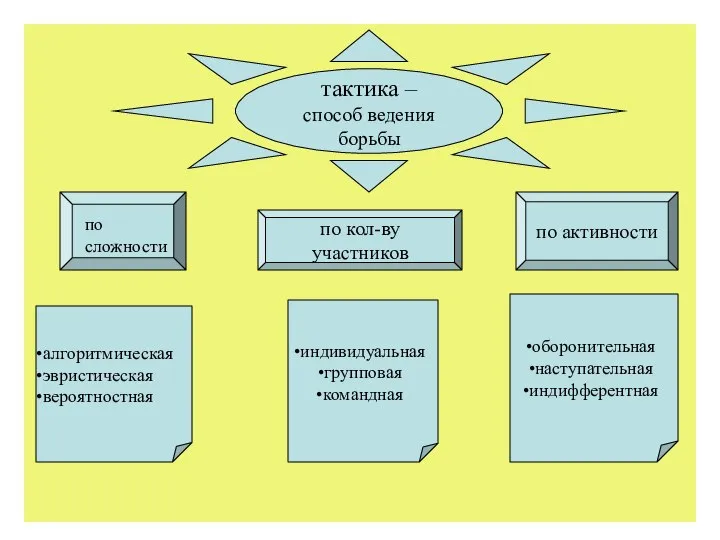 тактика – способ ведения борьбы по сложности по кол-ву участников по
