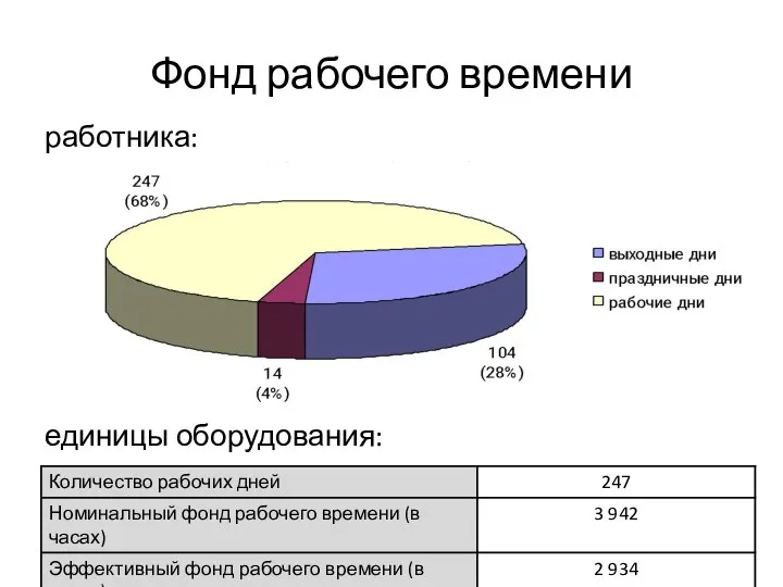 Фонд рабочего времени работника: единицы оборудования: