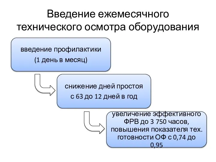 Введение ежемесячного технического осмотра оборудования