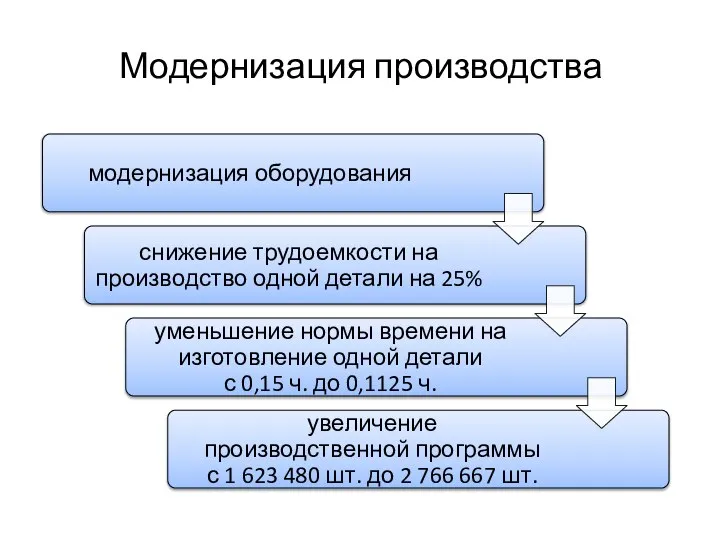 Модернизация производства