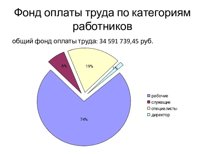 Фонд оплаты труда по категориям работников общий фонд оплаты труда: 34 591 739,45 руб.