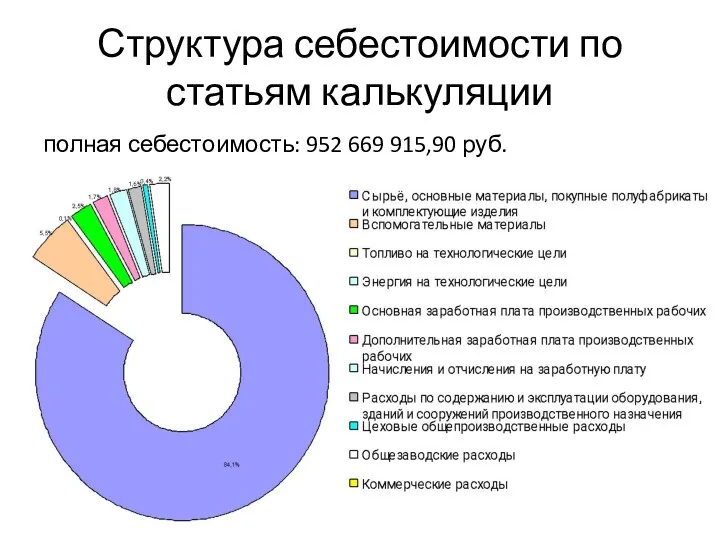 Структура себестоимости по статьям калькуляции полная себестоимость: 952 669 915,90 руб.