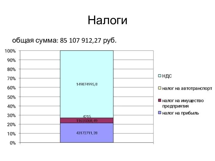 Налоги общая сумма: 85 107 912,27 руб.