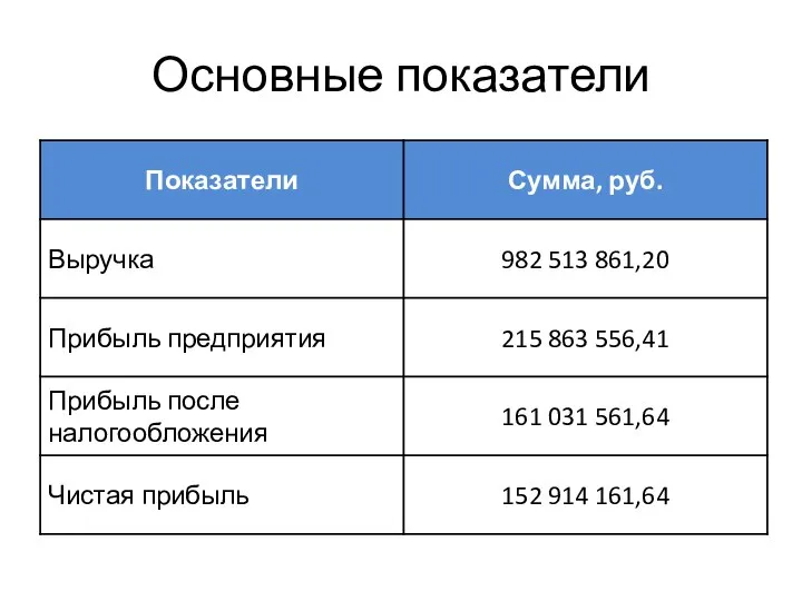 Основные показатели