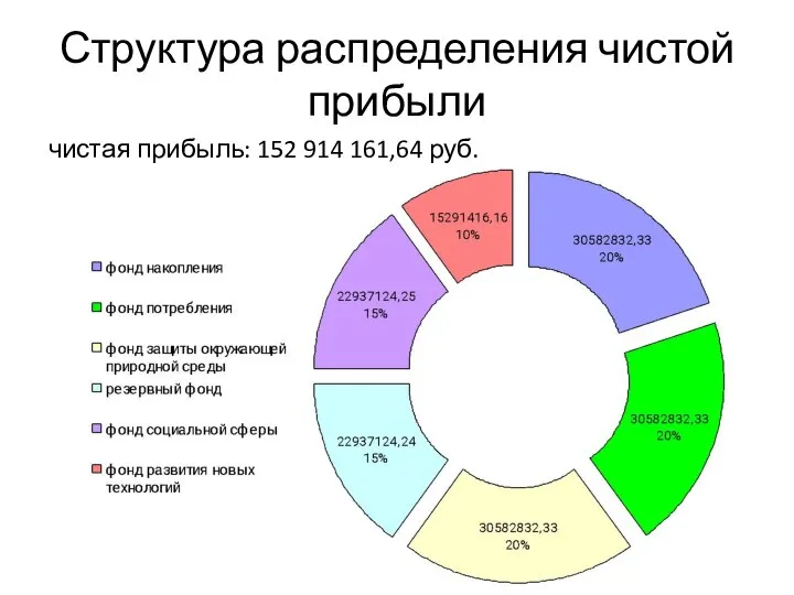 Структура распределения чистой прибыли чистая прибыль: 152 914 161,64 руб.