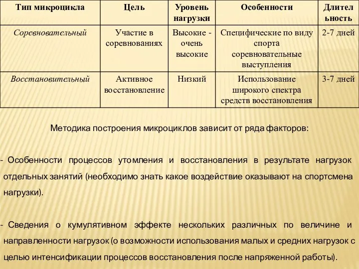 Методика построения микроциклов зависит от ряда факторов: Особенности процессов утомления и