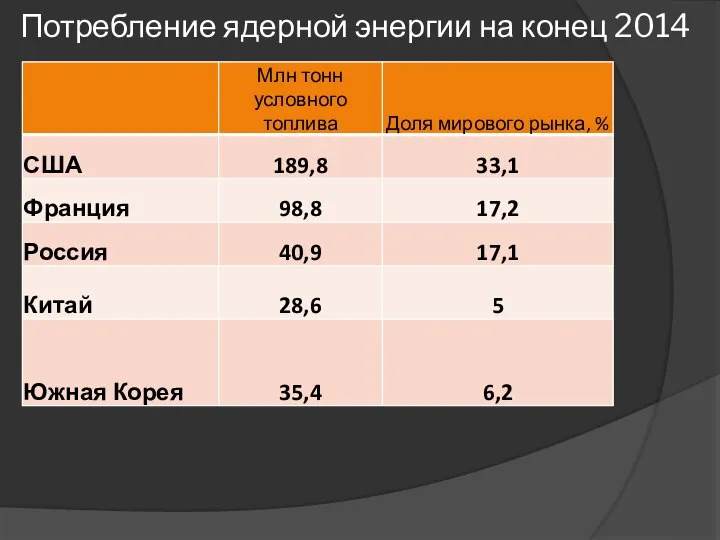 Потребление ядерной энергии на конец 2014