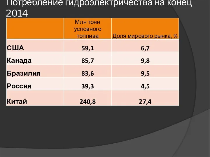 Потребление гидроэлектричества на конец 2014