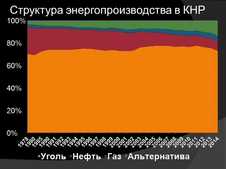 Структура энергопроизводства в КНР